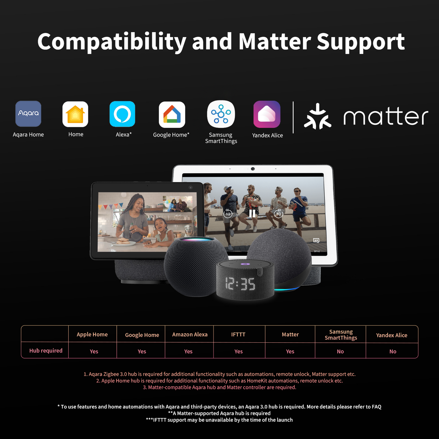 Compatibility chart for Temperature & Humidity Sensor T1 with various ecosystem options