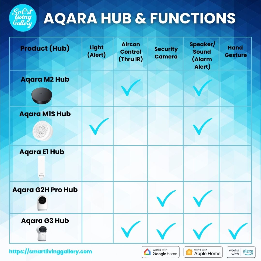 Aqara E1 Hub 3.0 (with Wifi Extender) – Smart Living Gallery