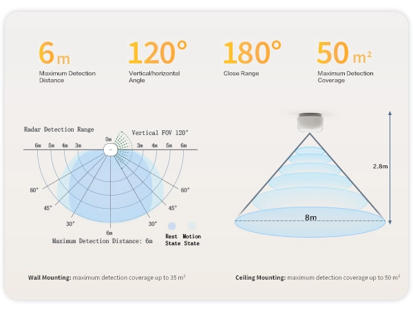 Presence Sensor FP1E detection range and coverage area