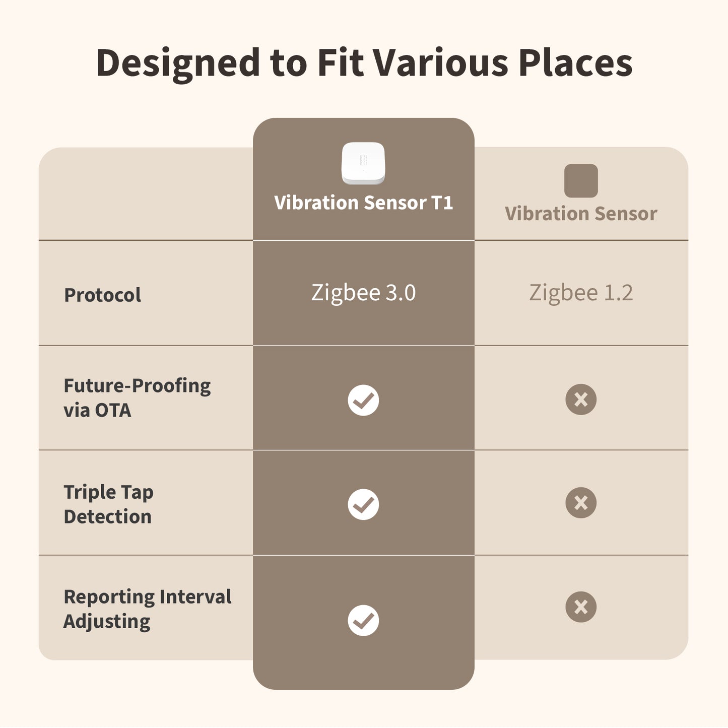 Comparison chart of Vibration Sensor T1 with Zigbee 3.0 and Zigbee 1.2 protocols.