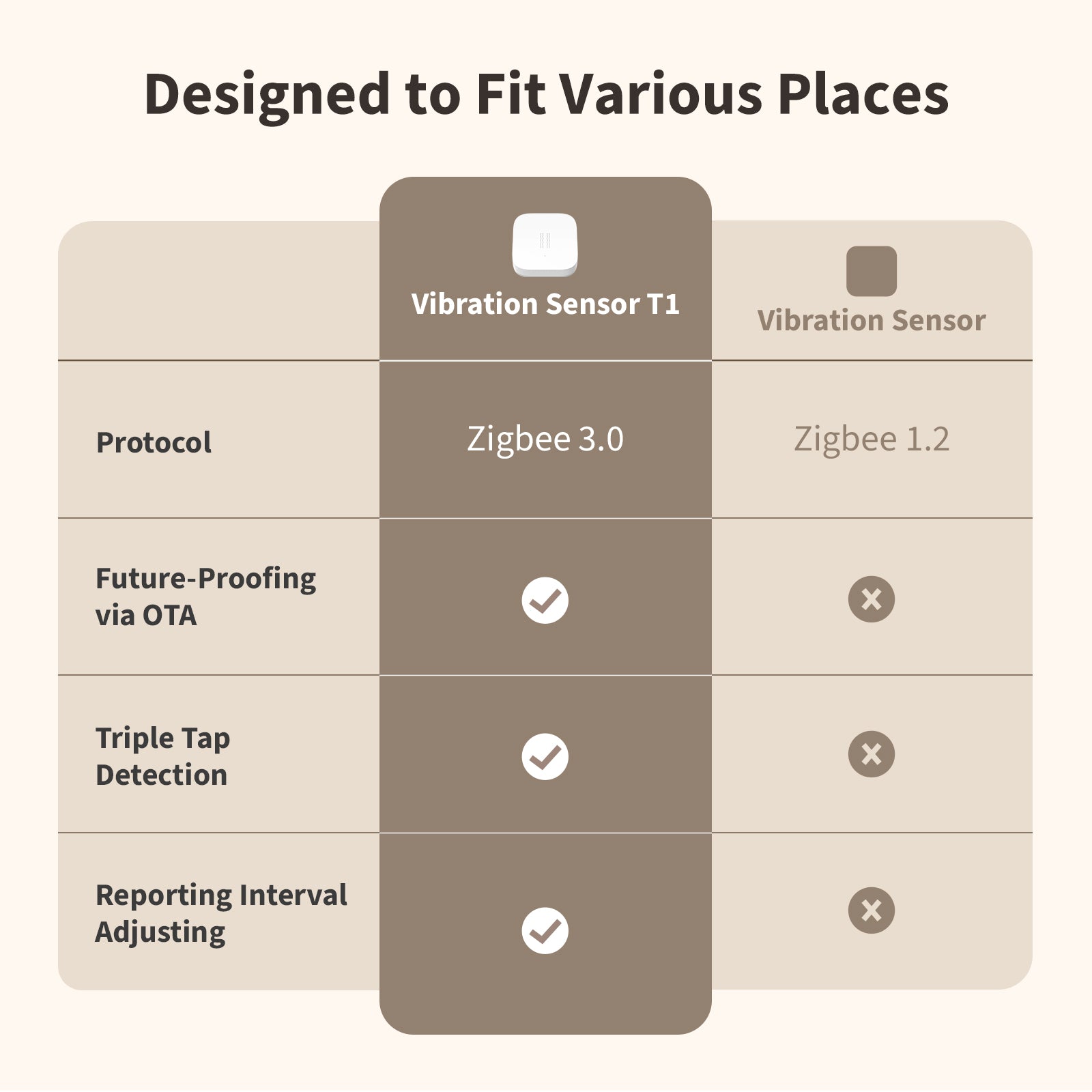 Comparison chart of Vibration Sensor T1 with Zigbee 3.0 and Zigbee 1.2 protocols.