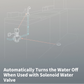 Water Leak Sensor T1 automatically turns the water off when used with solenoid water valve